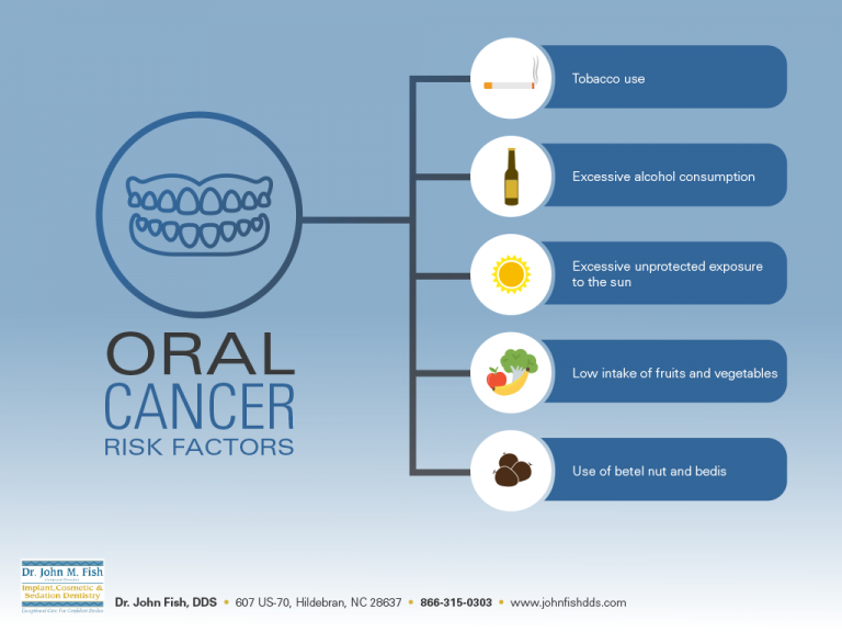 Oral Cancer Risk Factors from North Carolina Dentist Dr. John Fish, DDS